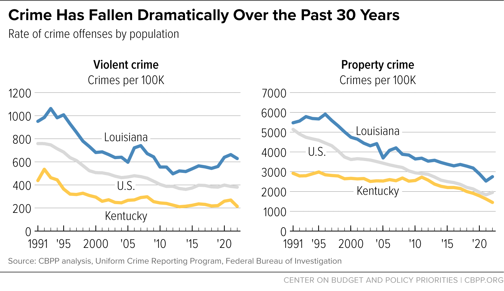 Crime Has Fallen Dramatically Over the Past 30 Years
